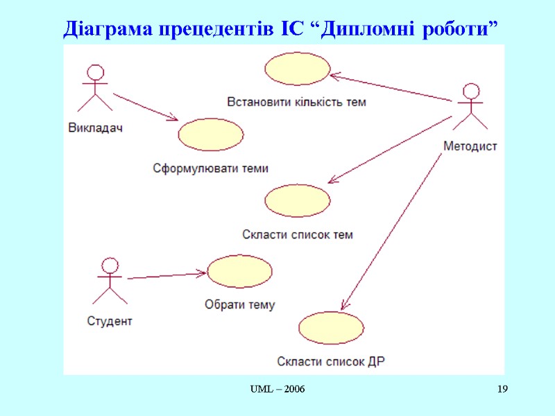 UML – 2006 19 Діаграма прецедентів ІС “Дипломні роботи”